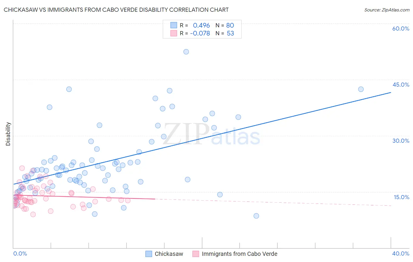 Chickasaw vs Immigrants from Cabo Verde Disability