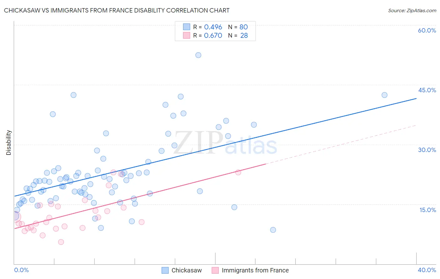 Chickasaw vs Immigrants from France Disability