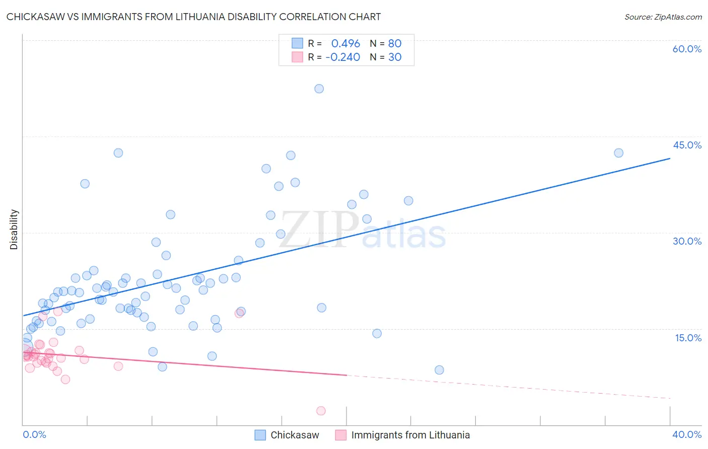 Chickasaw vs Immigrants from Lithuania Disability