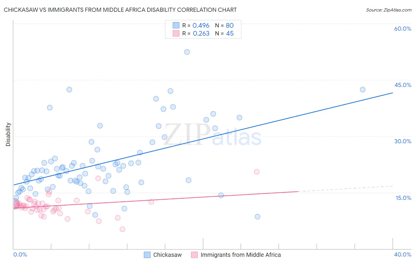 Chickasaw vs Immigrants from Middle Africa Disability