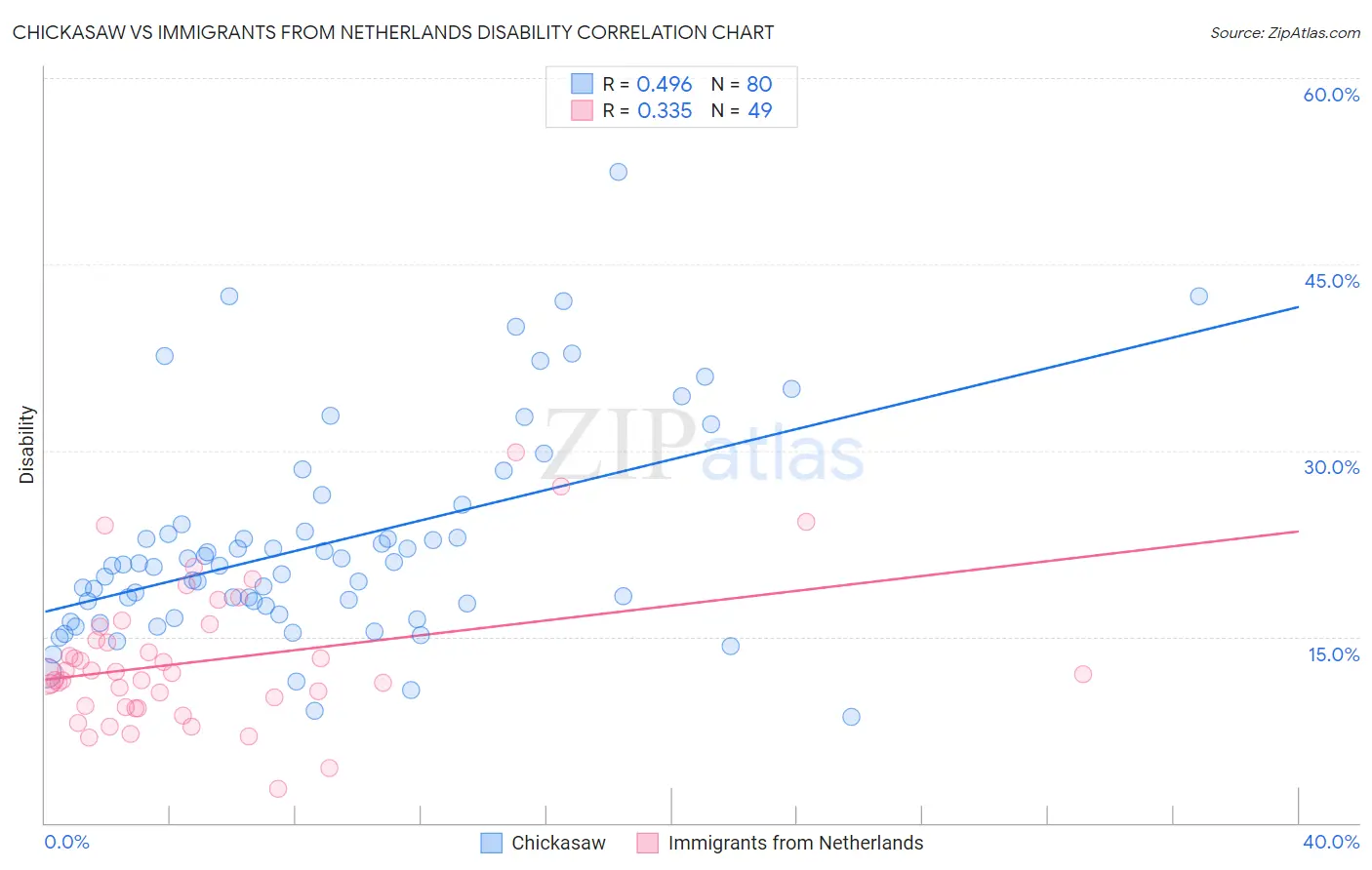 Chickasaw vs Immigrants from Netherlands Disability