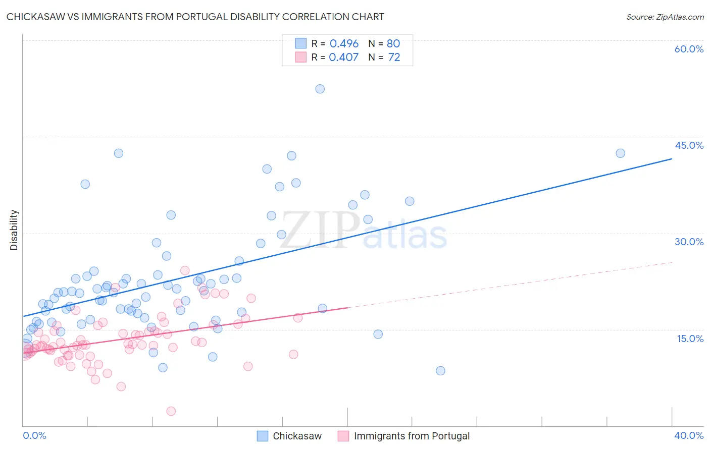 Chickasaw vs Immigrants from Portugal Disability