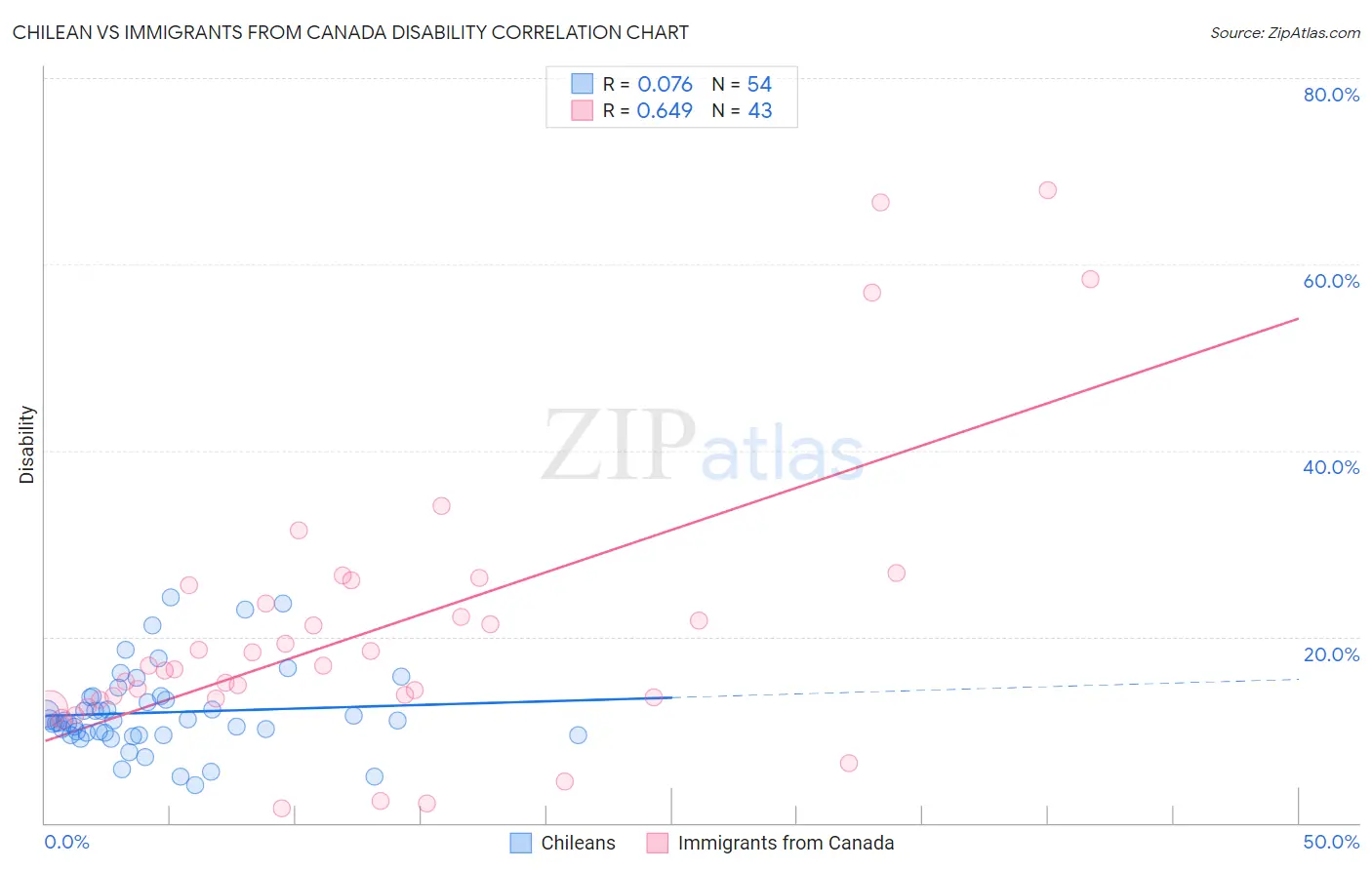 Chilean vs Immigrants from Canada Disability