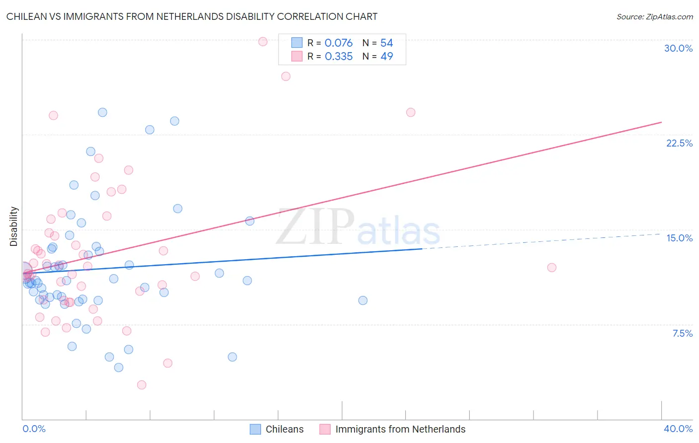 Chilean vs Immigrants from Netherlands Disability