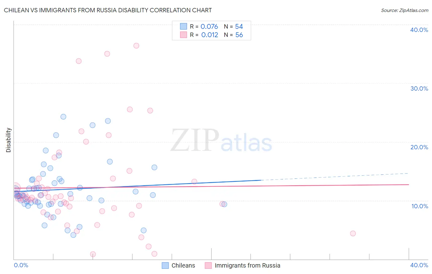 Chilean vs Immigrants from Russia Disability