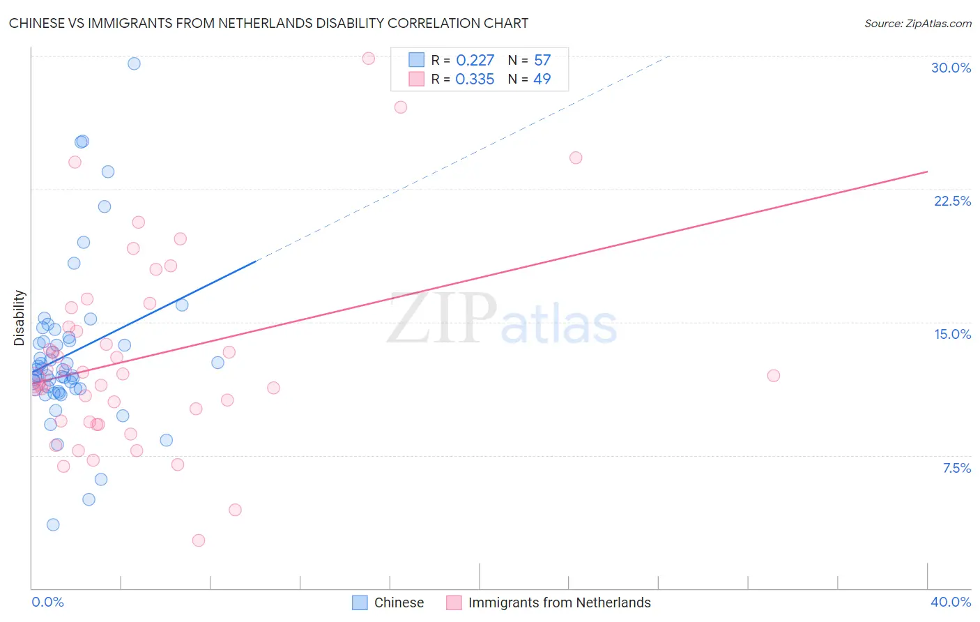 Chinese vs Immigrants from Netherlands Disability
