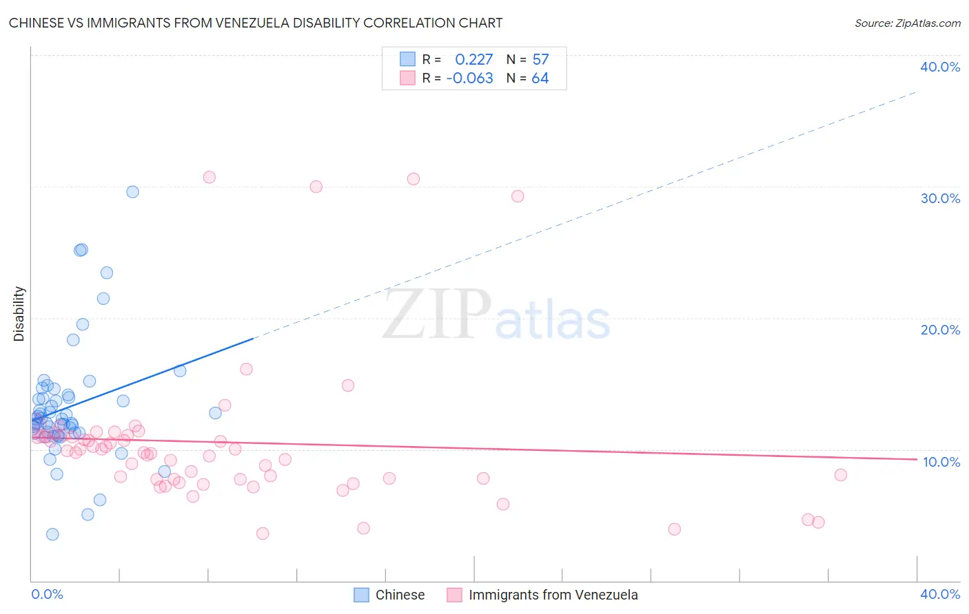 Chinese vs Immigrants from Venezuela Disability