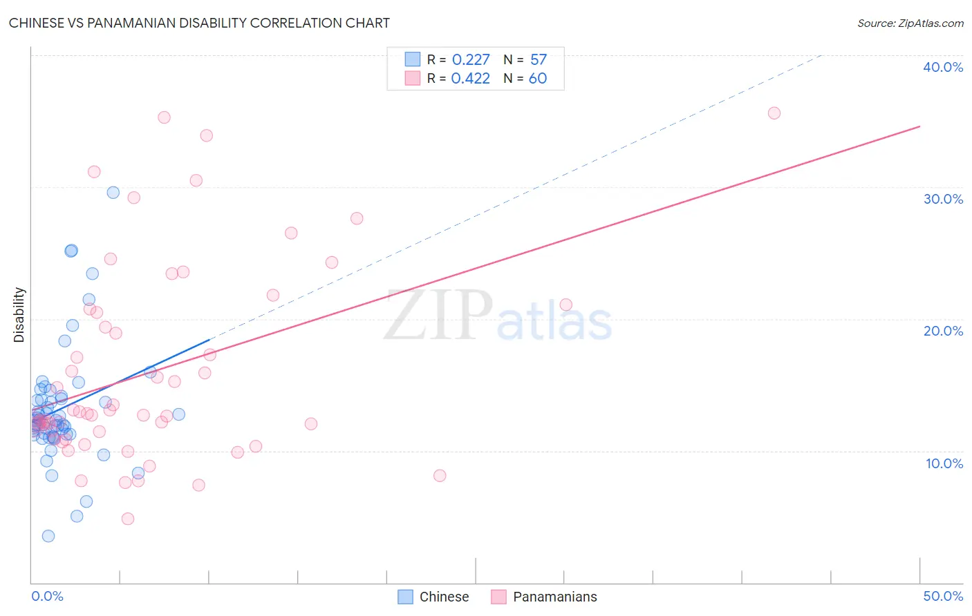 Chinese vs Panamanian Disability