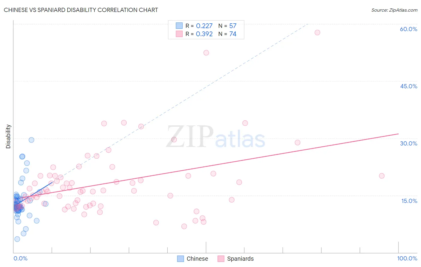 Chinese vs Spaniard Disability