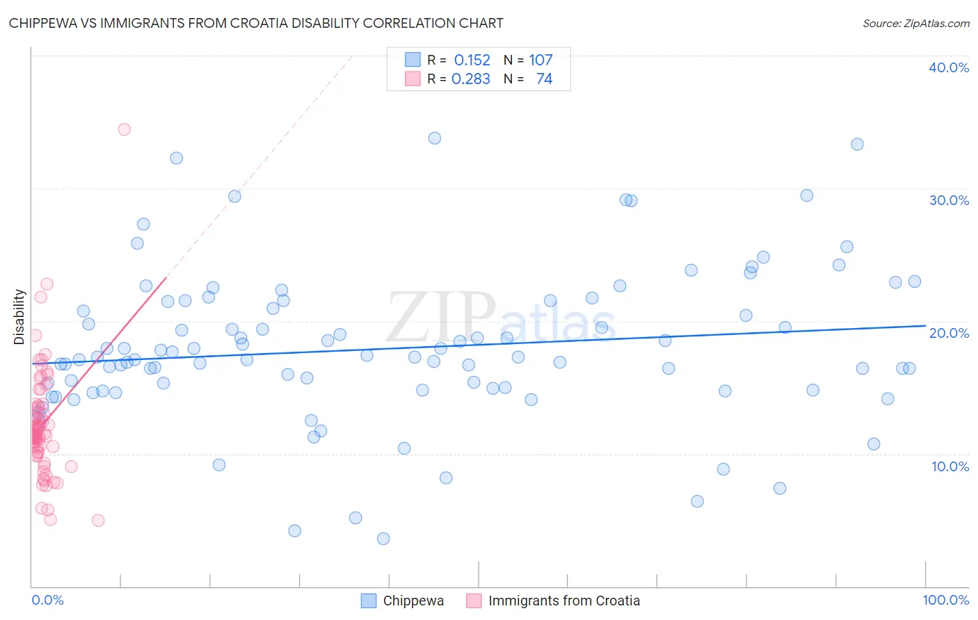 Chippewa vs Immigrants from Croatia Disability