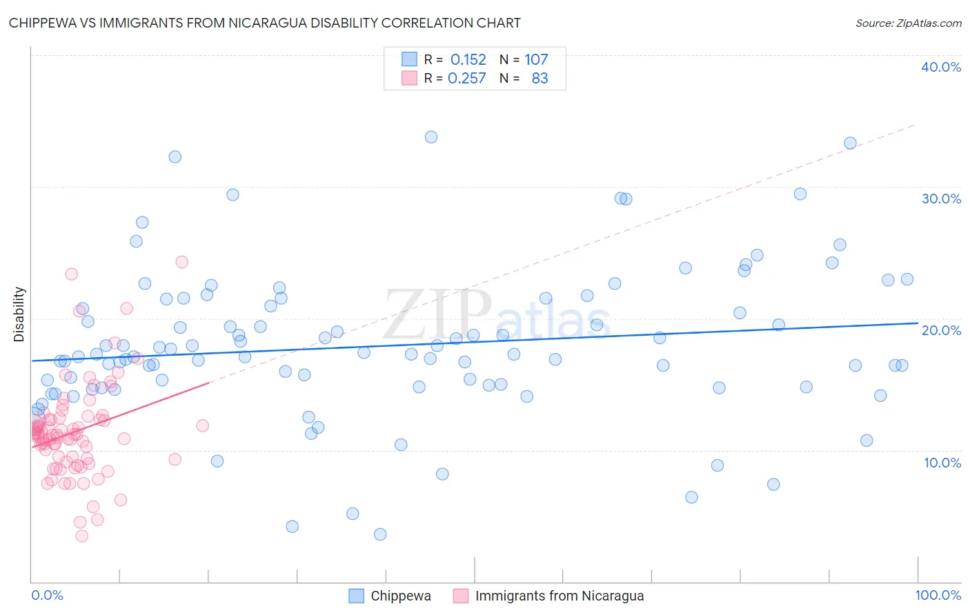 Chippewa vs Immigrants from Nicaragua Disability