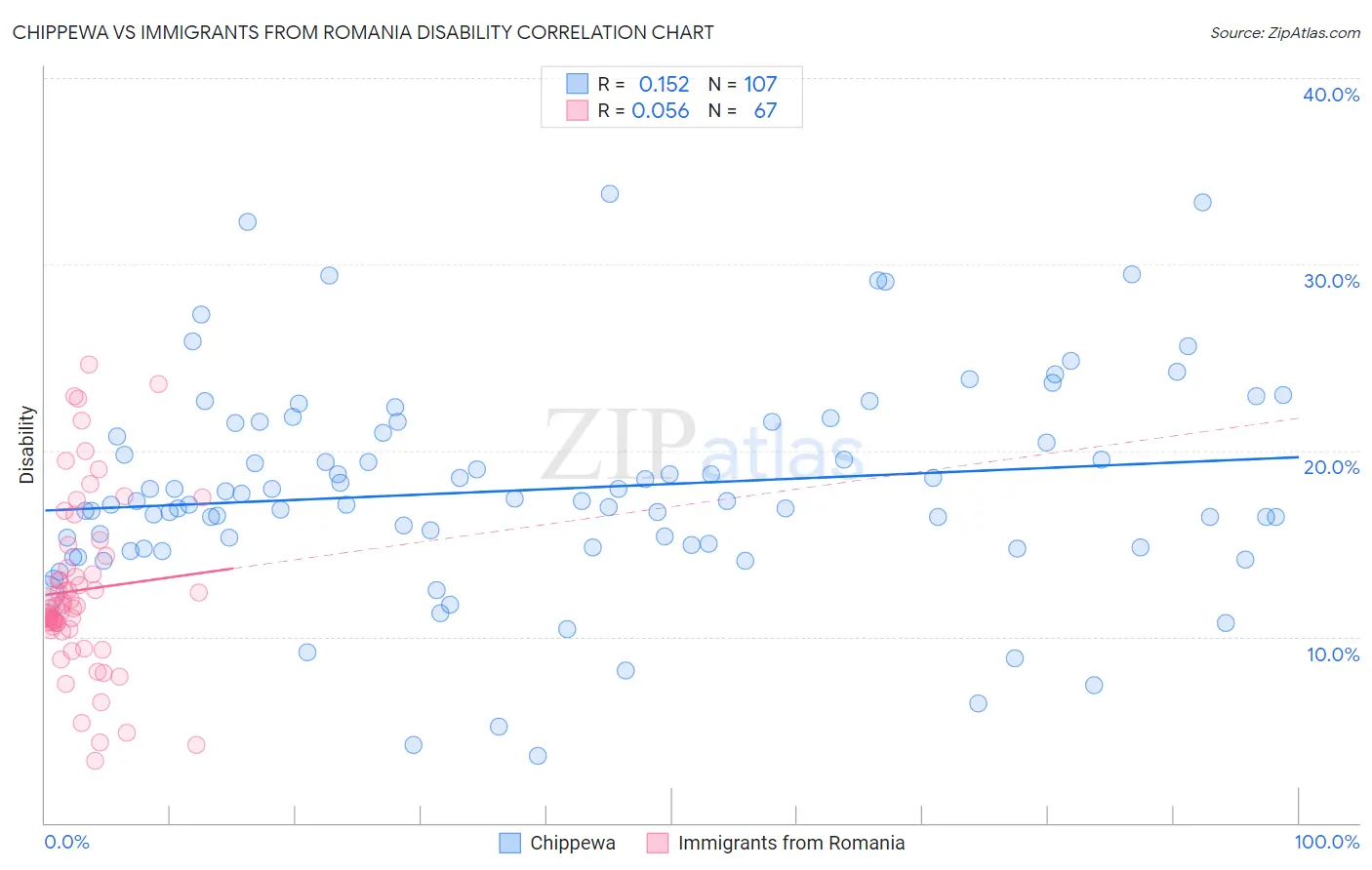 Chippewa vs Immigrants from Romania Disability