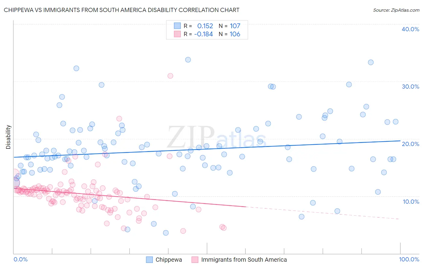 Chippewa vs Immigrants from South America Disability