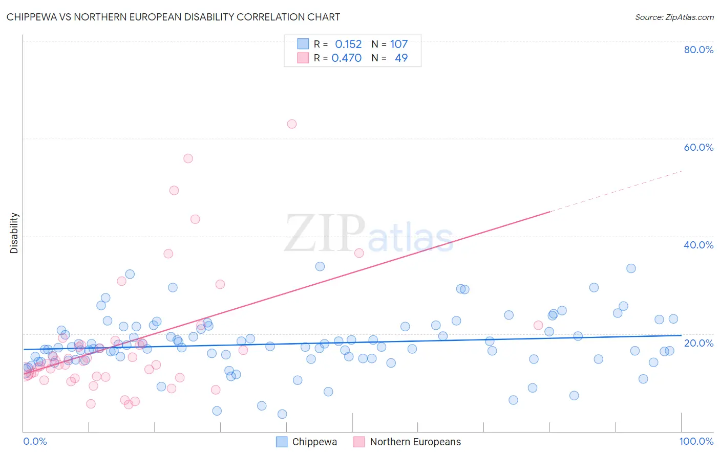 Chippewa vs Northern European Disability