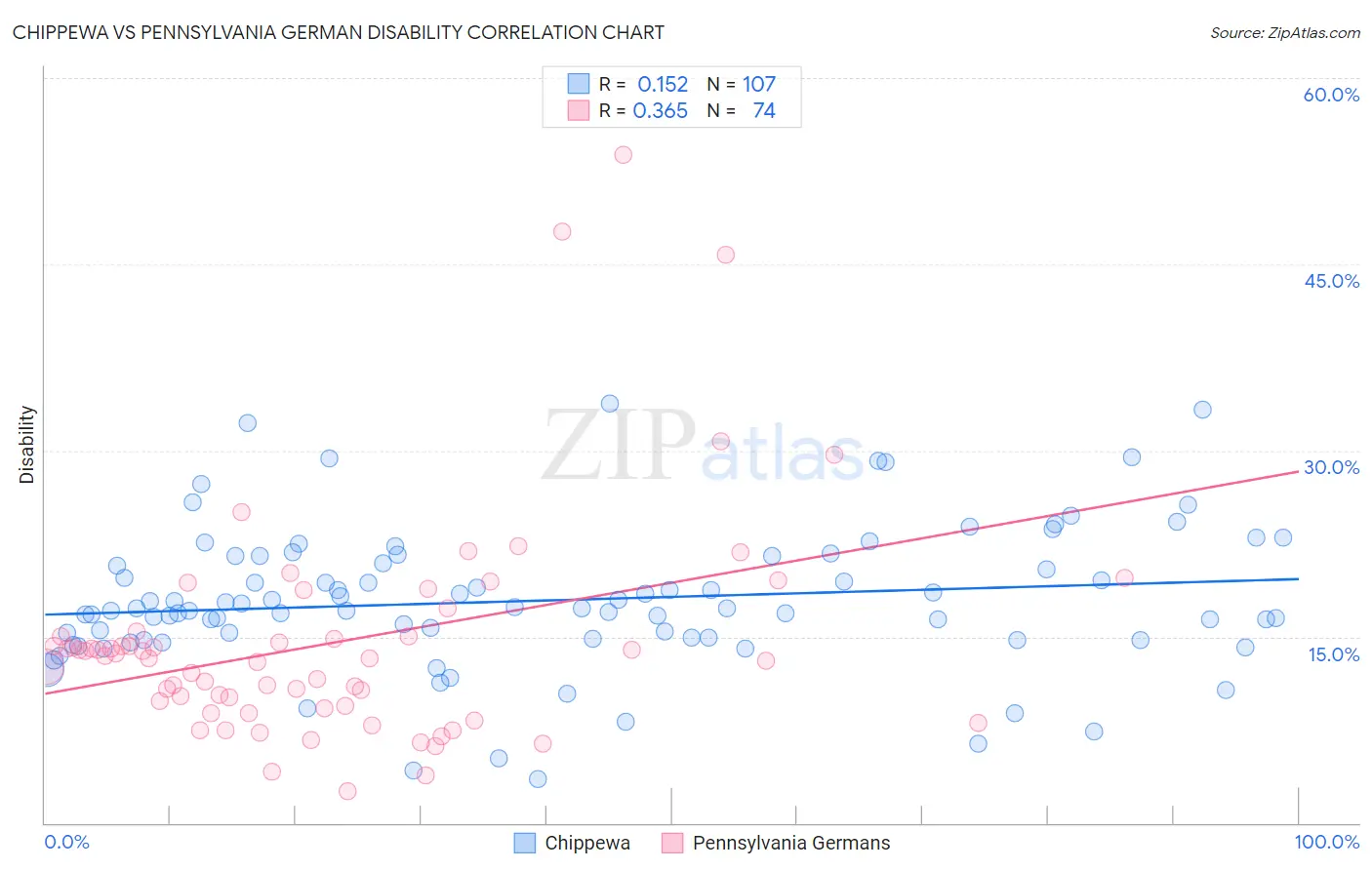 Chippewa vs Pennsylvania German Disability