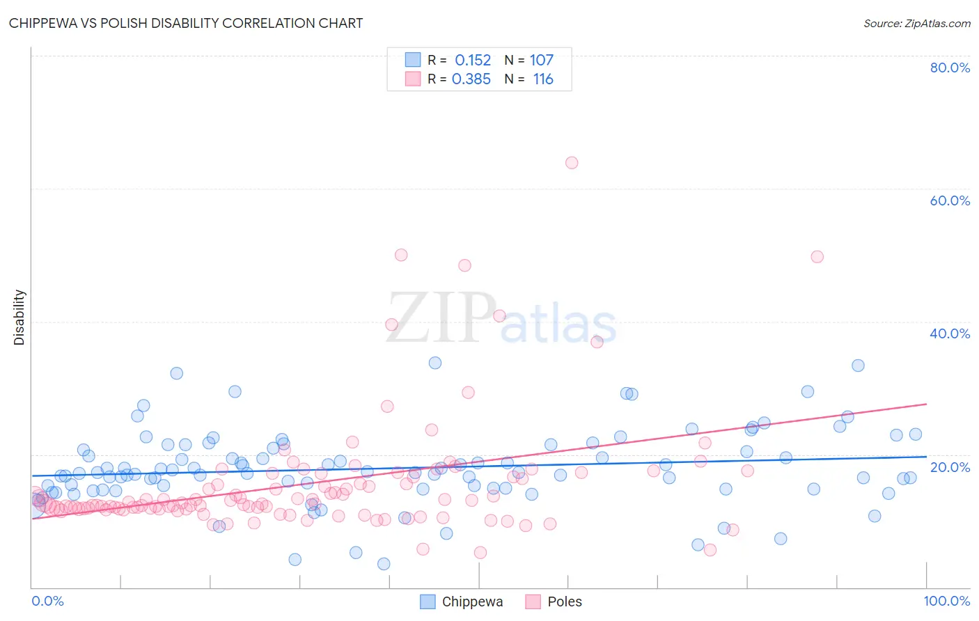 Chippewa vs Polish Disability