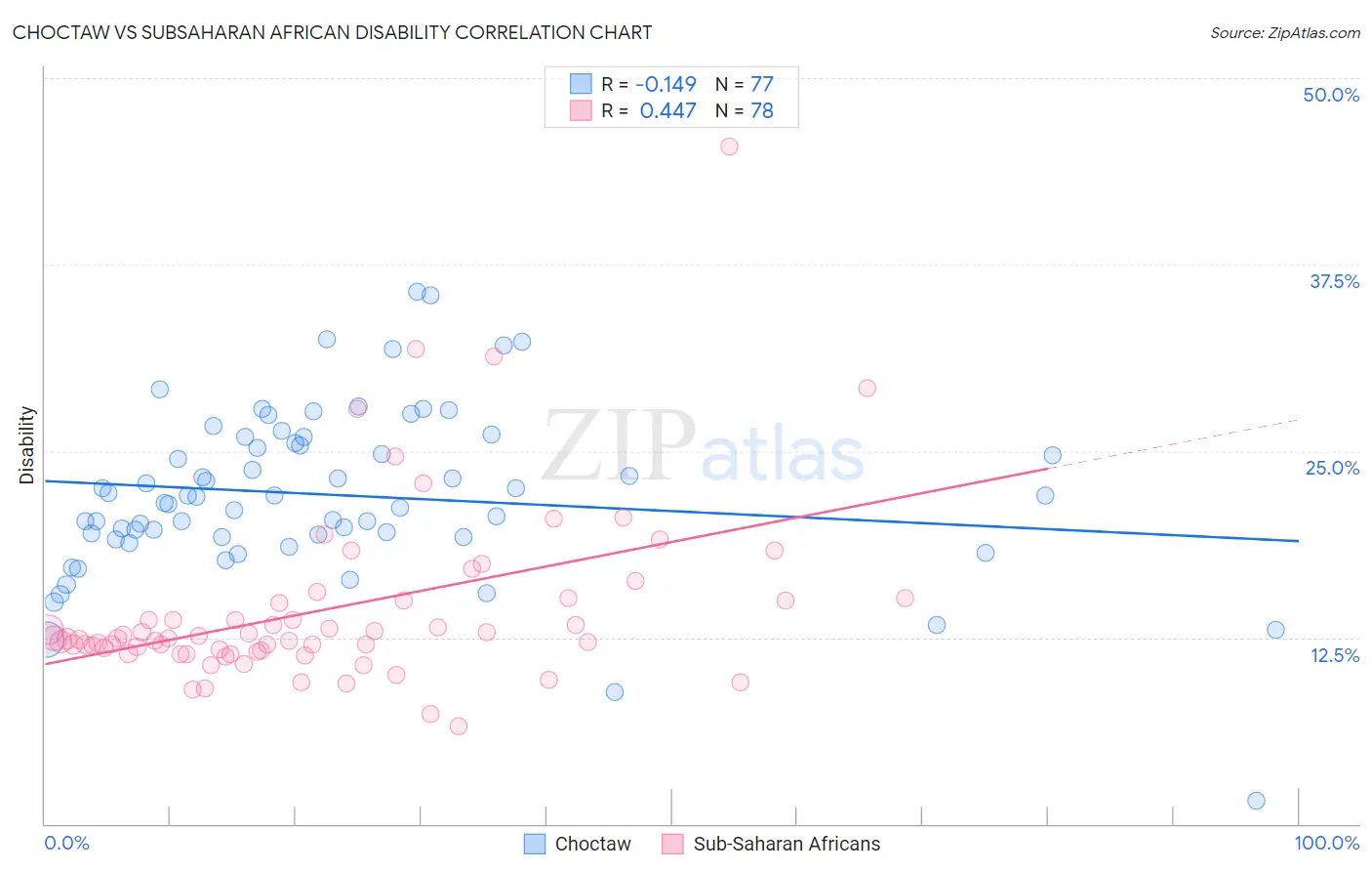 Choctaw vs Subsaharan African Disability