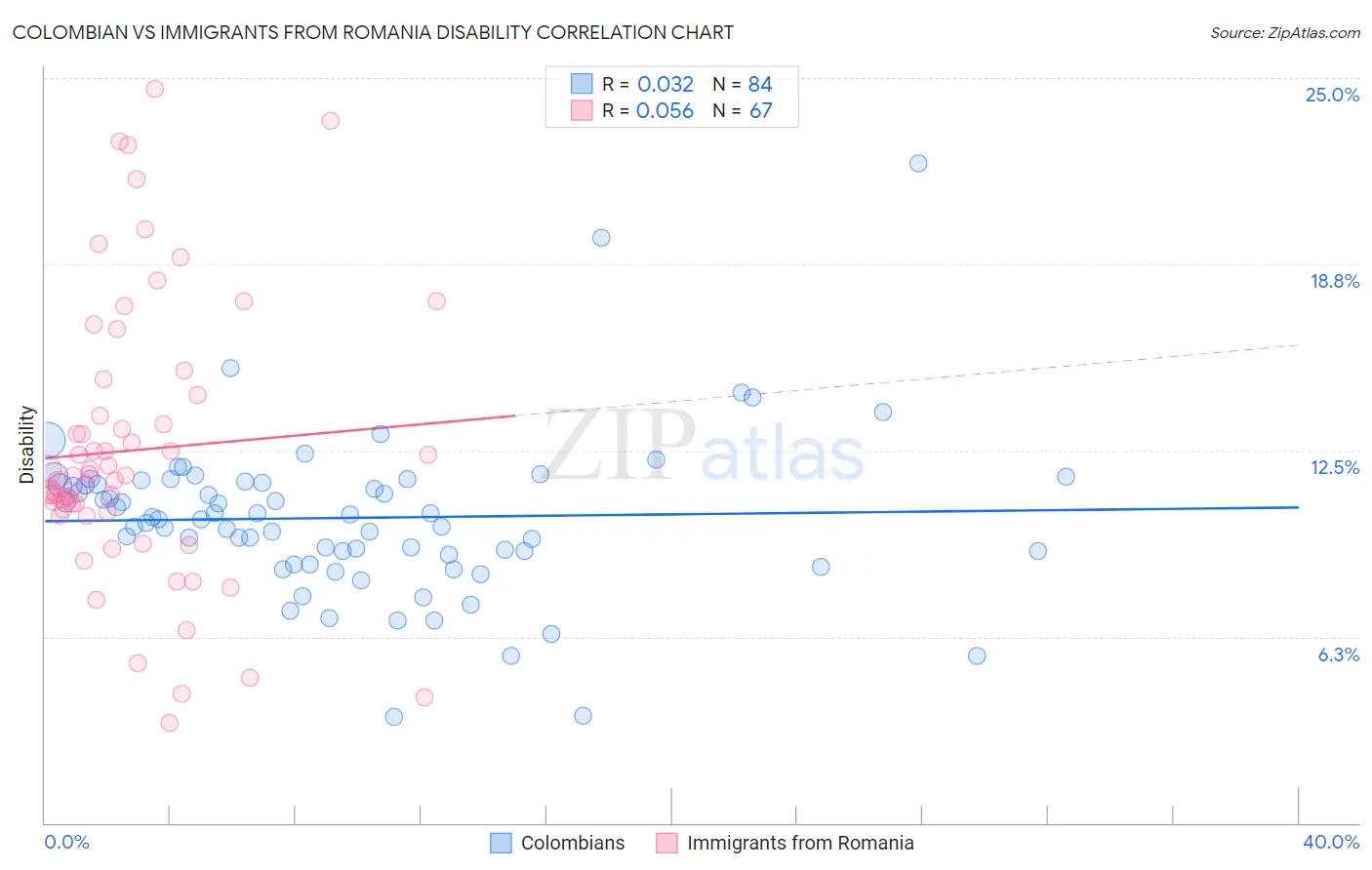 Colombian vs Immigrants from Romania Disability