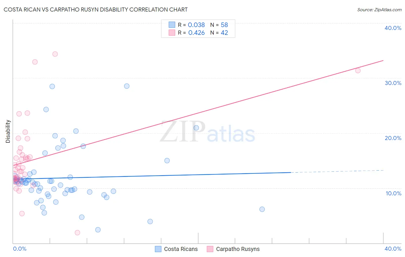 Costa Rican vs Carpatho Rusyn Disability