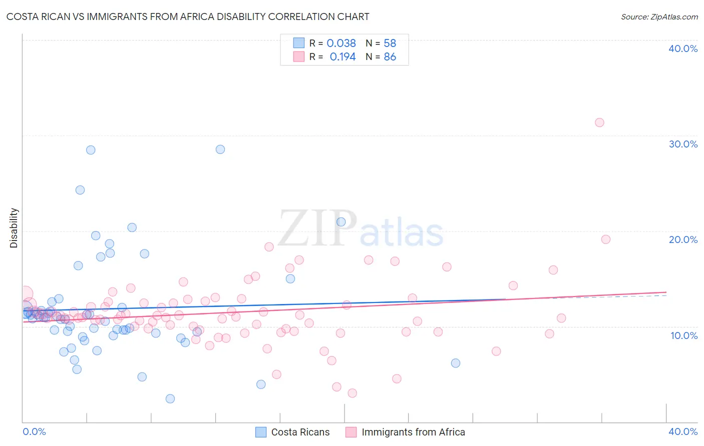 Costa Rican vs Immigrants from Africa Disability