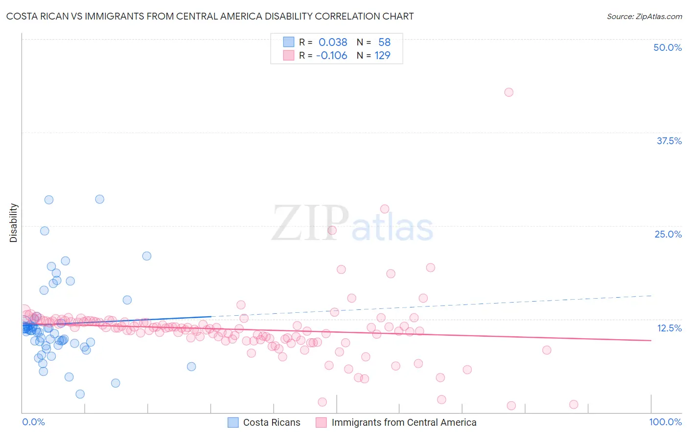Costa Rican vs Immigrants from Central America Disability