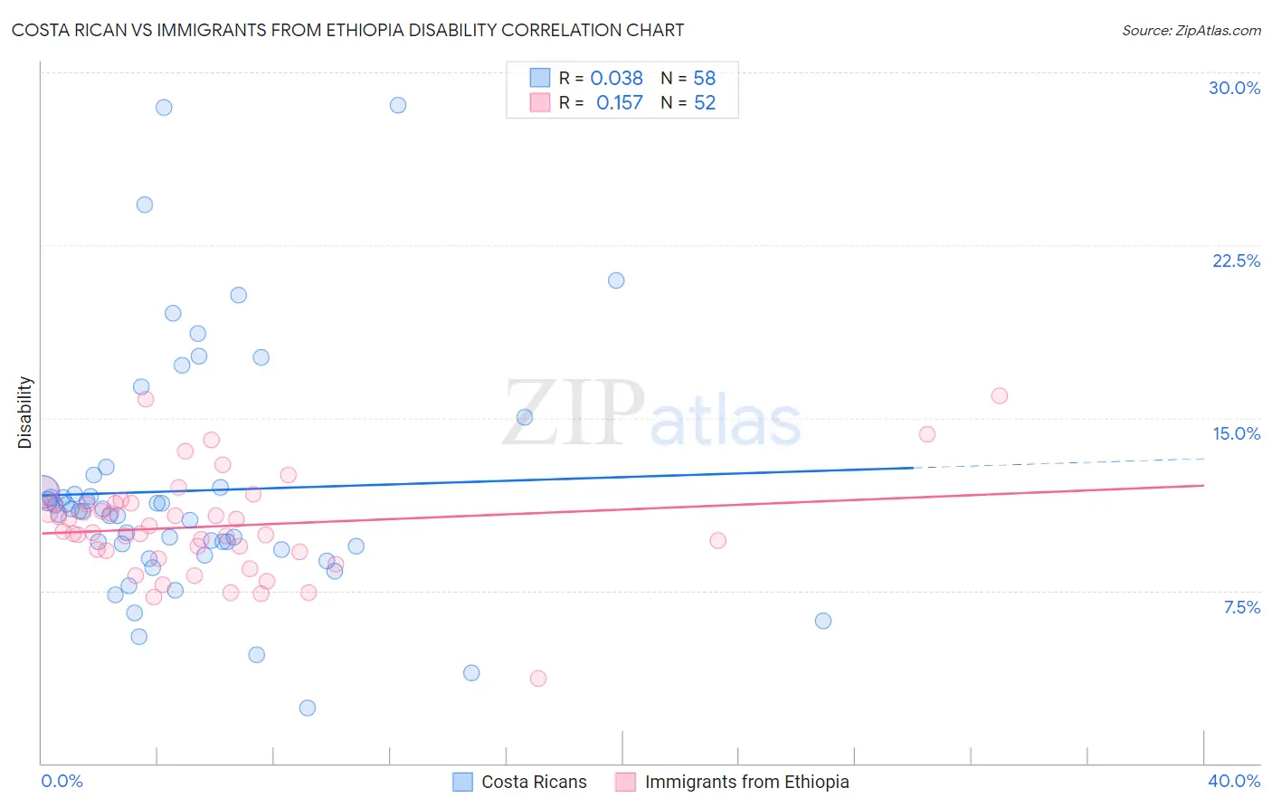 Costa Rican vs Immigrants from Ethiopia Disability