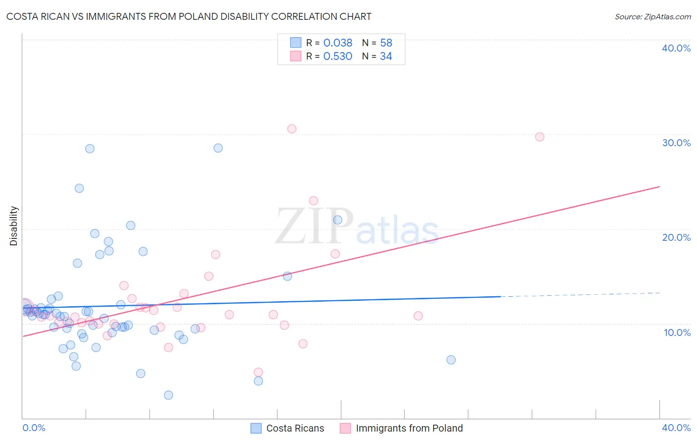 Costa Rican vs Immigrants from Poland Disability