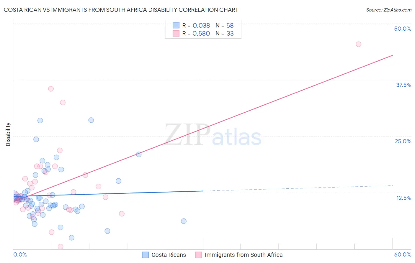 Costa Rican vs Immigrants from South Africa Disability