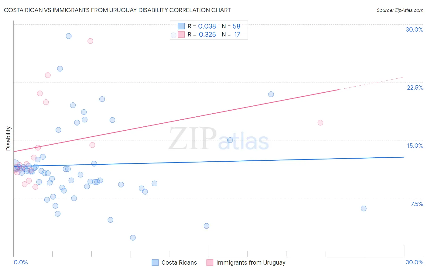 Costa Rican vs Immigrants from Uruguay Disability