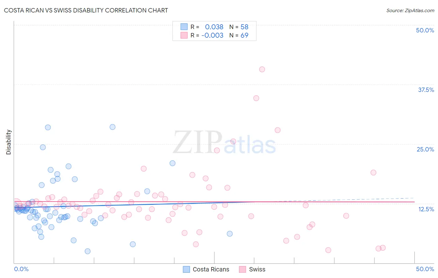 Costa Rican vs Swiss Disability