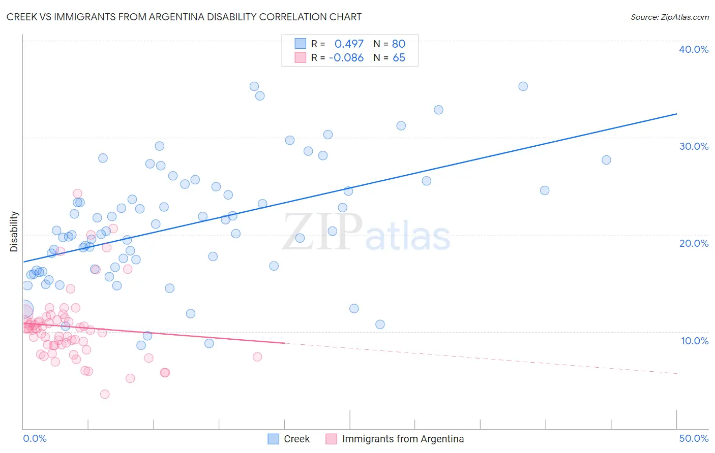 Creek vs Immigrants from Argentina Disability