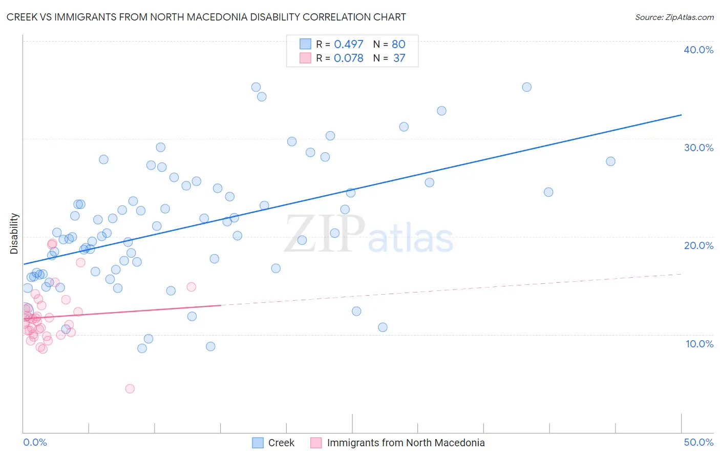 Creek vs Immigrants from North Macedonia Disability