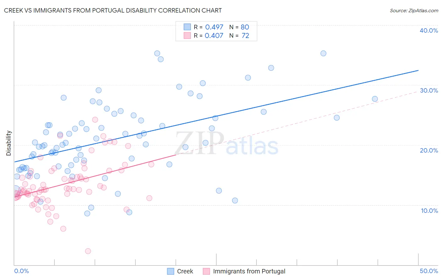 Creek vs Immigrants from Portugal Disability