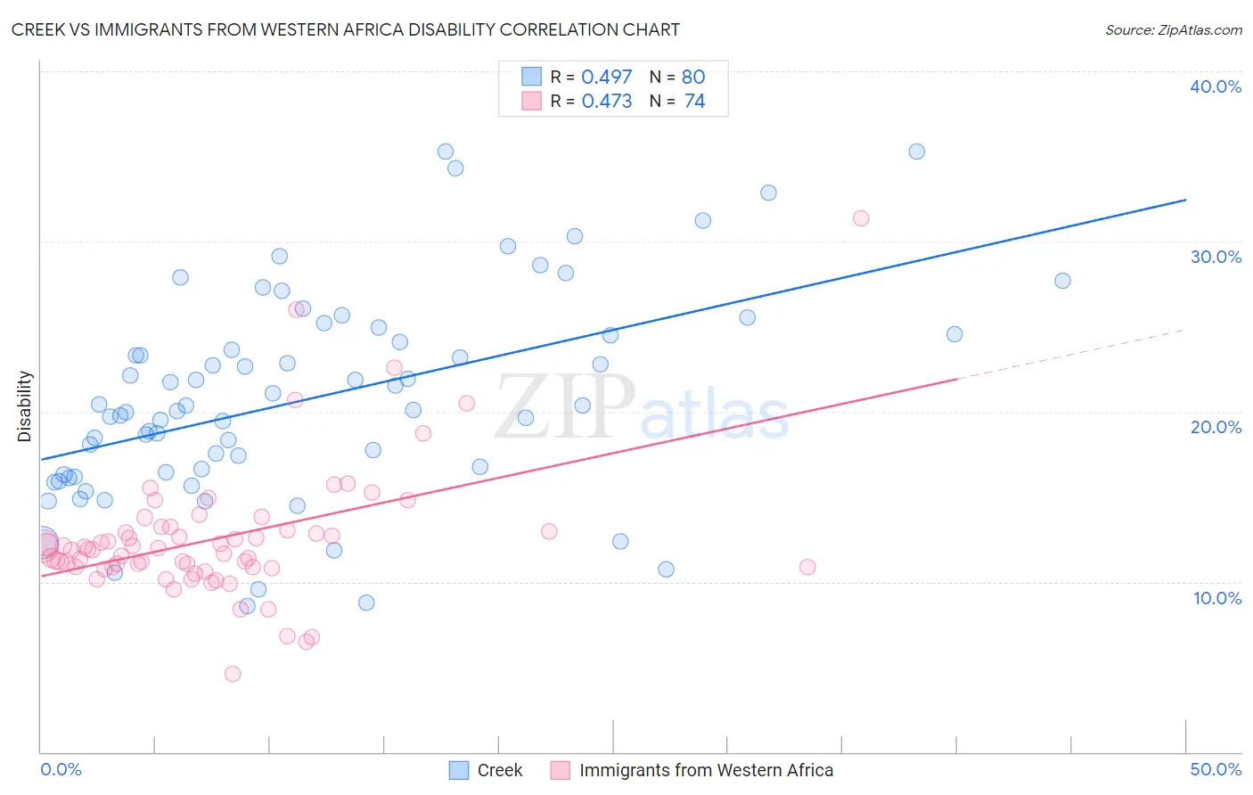 Creek vs Immigrants from Western Africa Disability