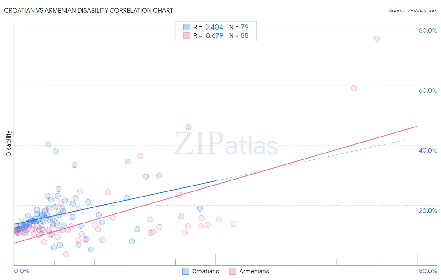 Croatian vs Armenian Disability