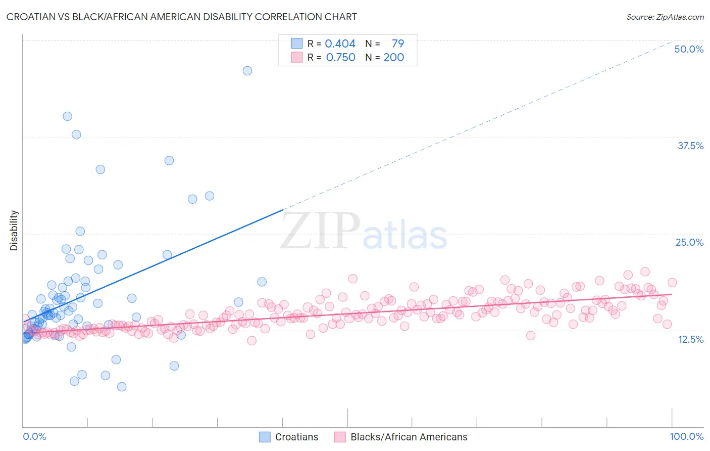 Croatian vs Black/African American Disability