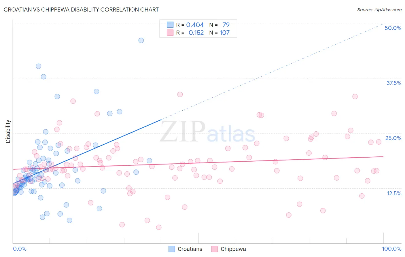 Croatian vs Chippewa Disability