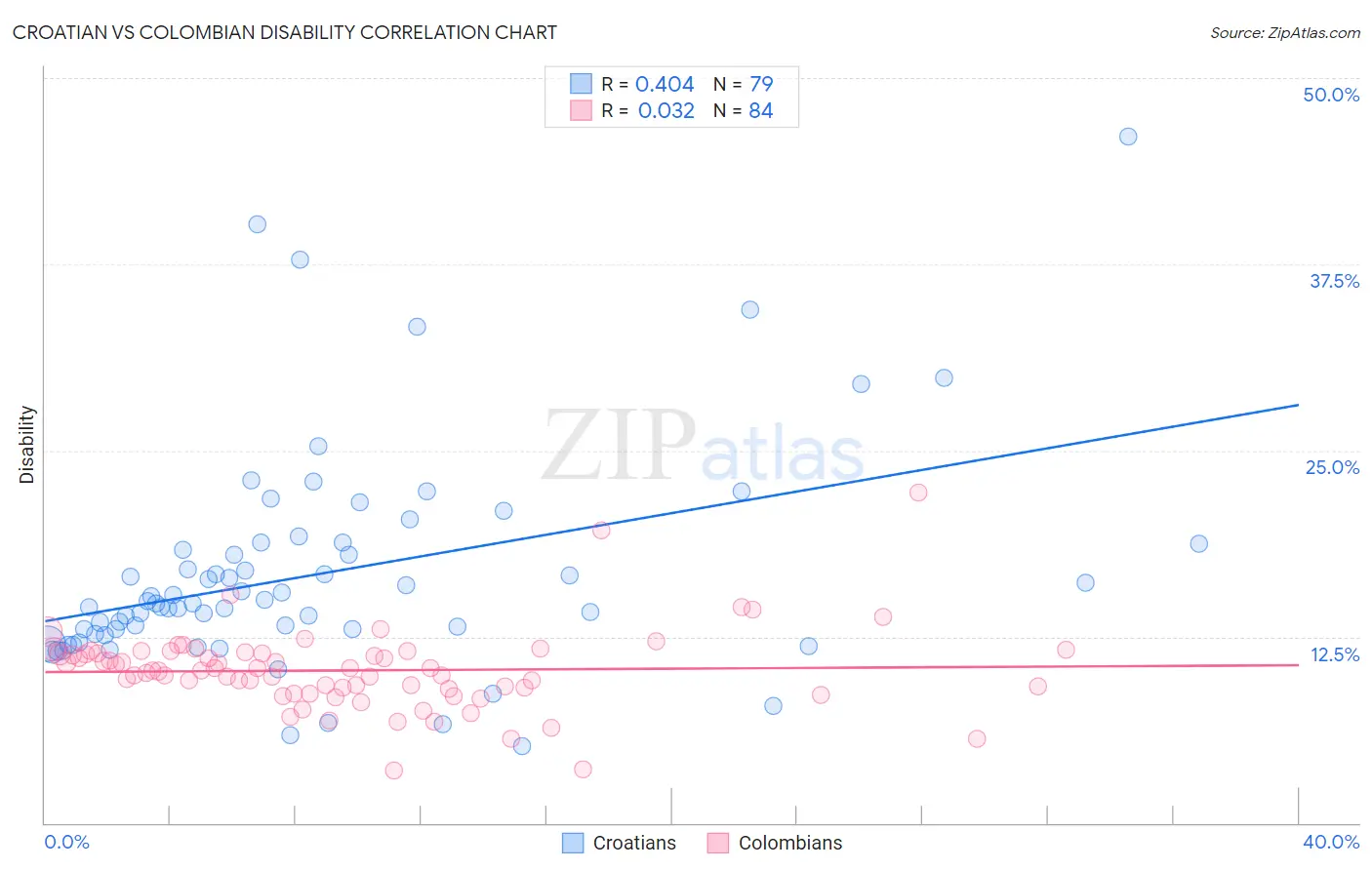 Croatian vs Colombian Disability