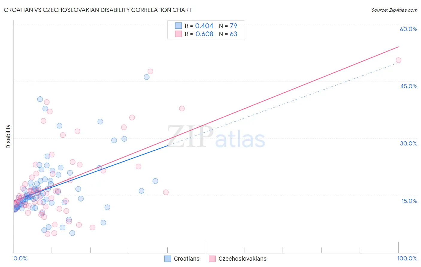 Croatian vs Czechoslovakian Disability