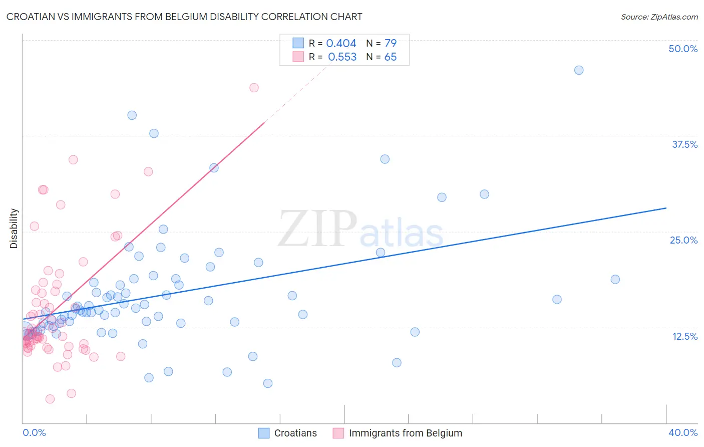 Croatian vs Immigrants from Belgium Disability