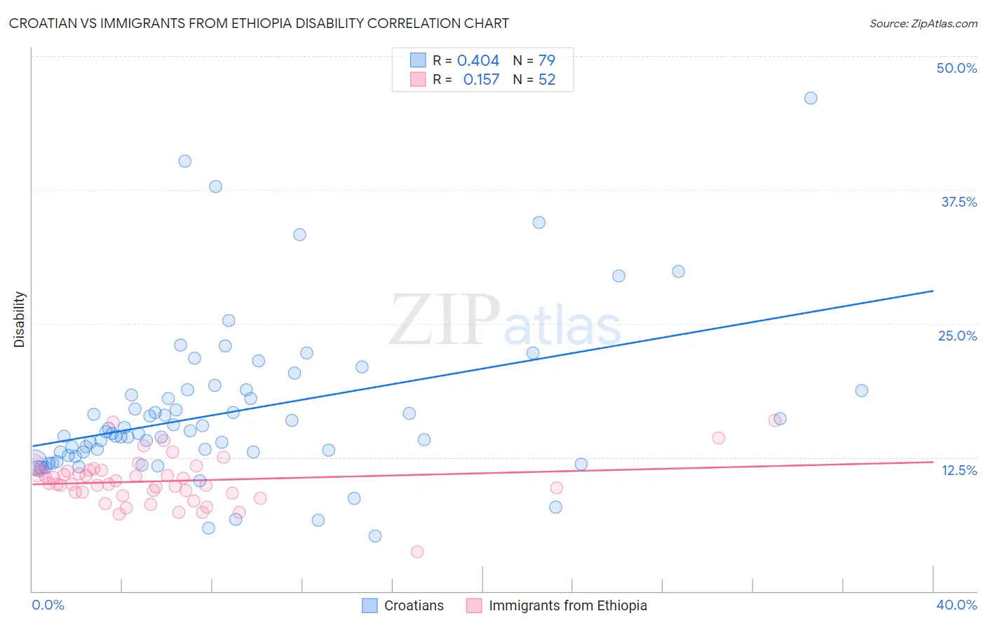 Croatian vs Immigrants from Ethiopia Disability