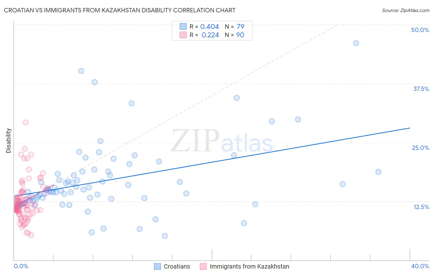 Croatian vs Immigrants from Kazakhstan Disability