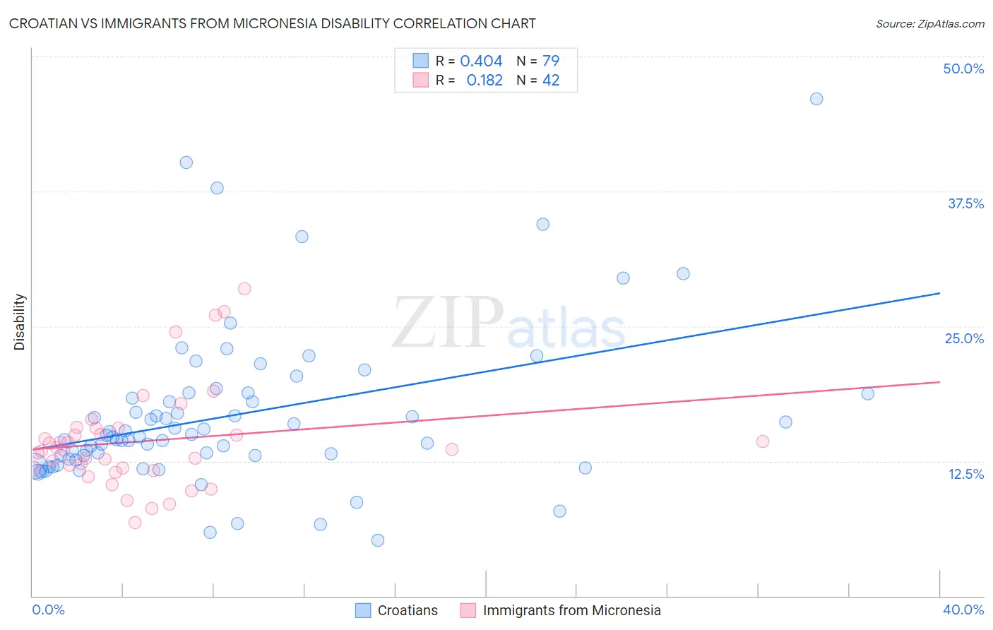 Croatian vs Immigrants from Micronesia Disability