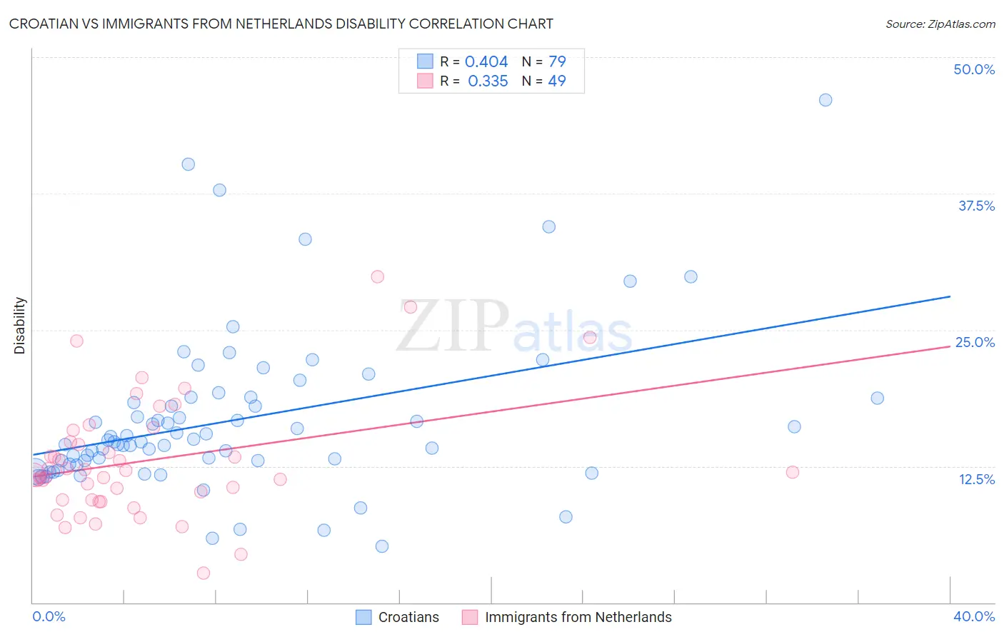 Croatian vs Immigrants from Netherlands Disability