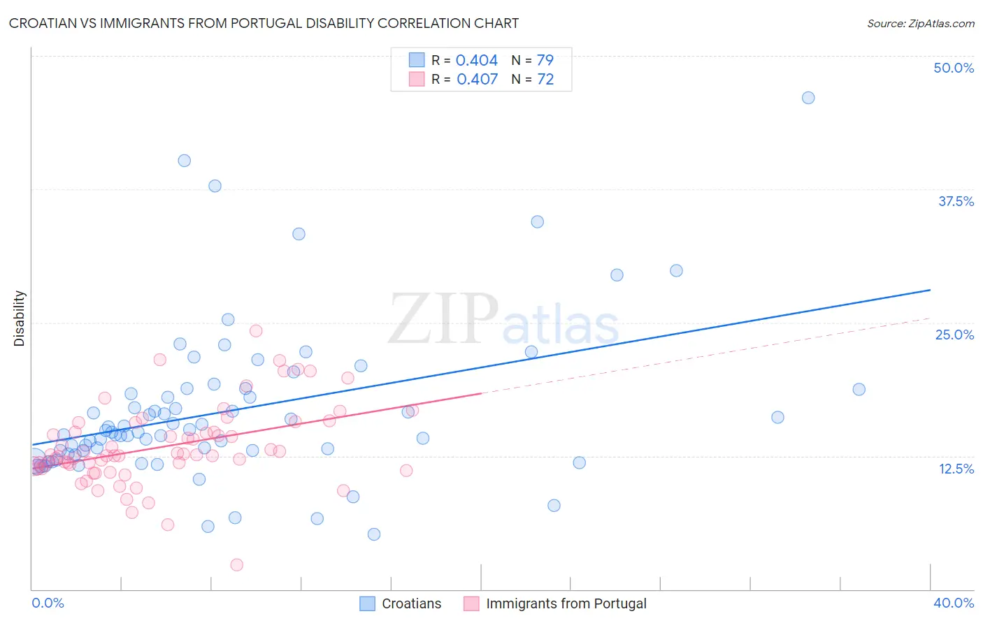 Croatian vs Immigrants from Portugal Disability