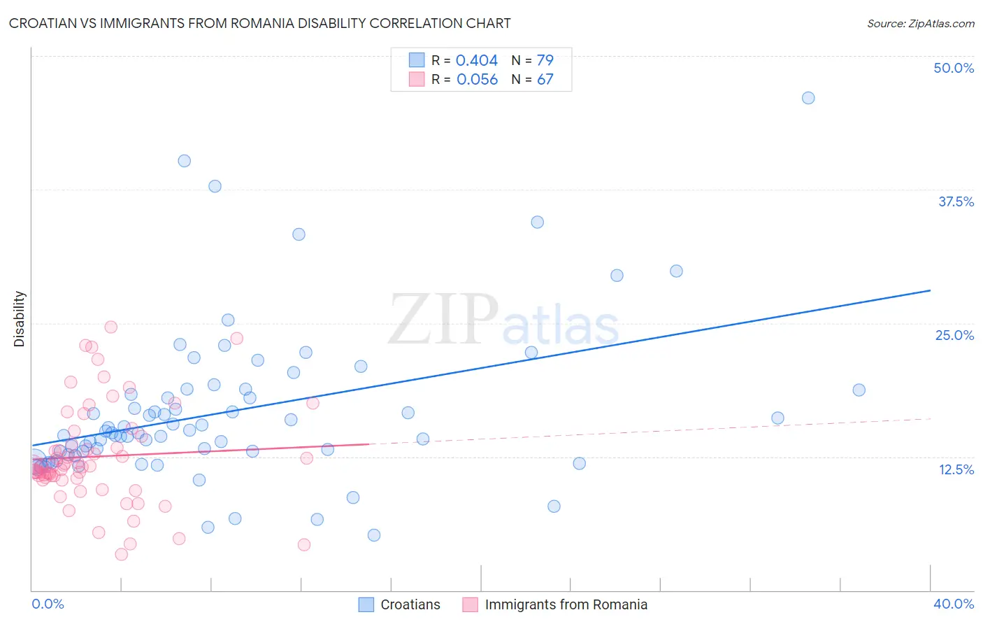 Croatian vs Immigrants from Romania Disability