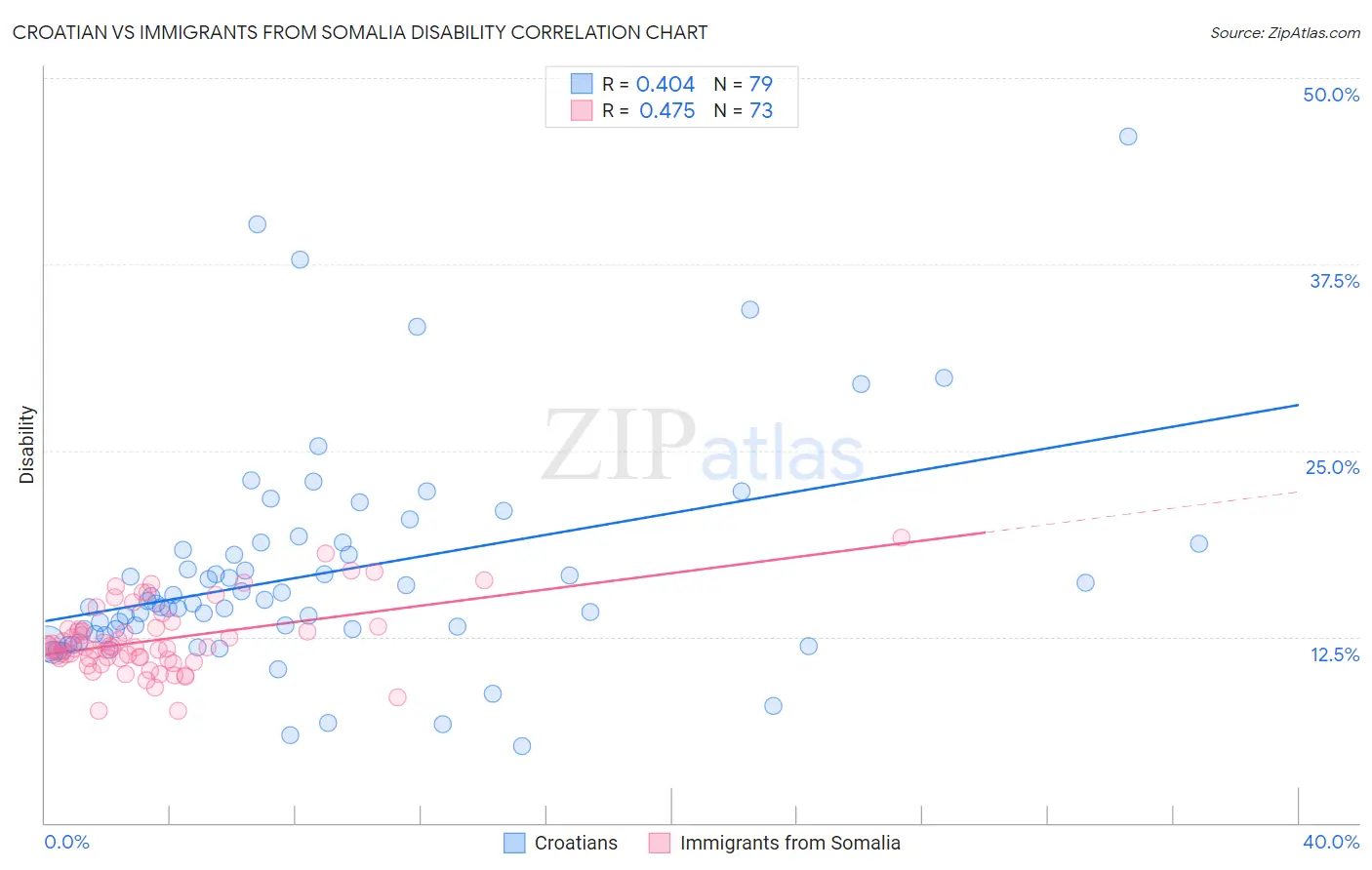 Croatian vs Immigrants from Somalia Disability