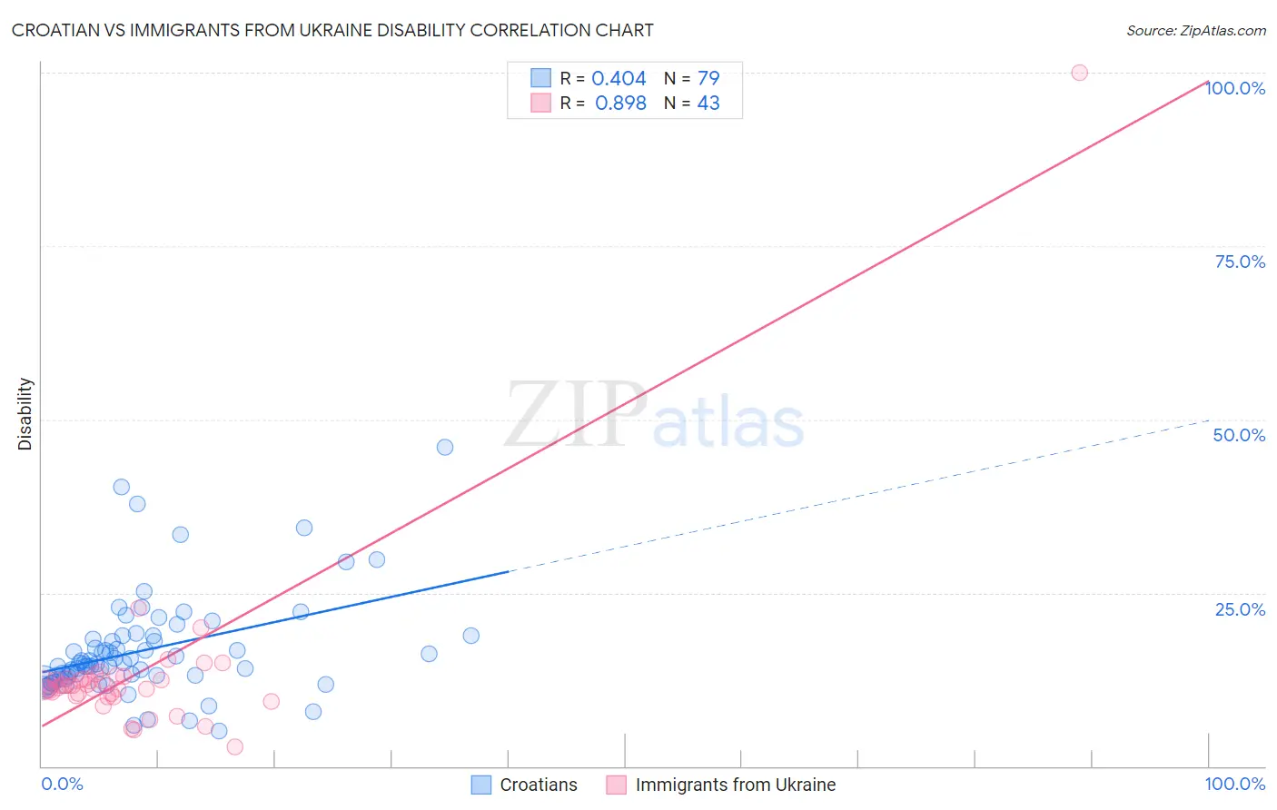 Croatian vs Immigrants from Ukraine Disability