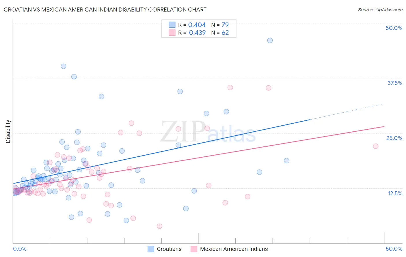 Croatian vs Mexican American Indian Disability