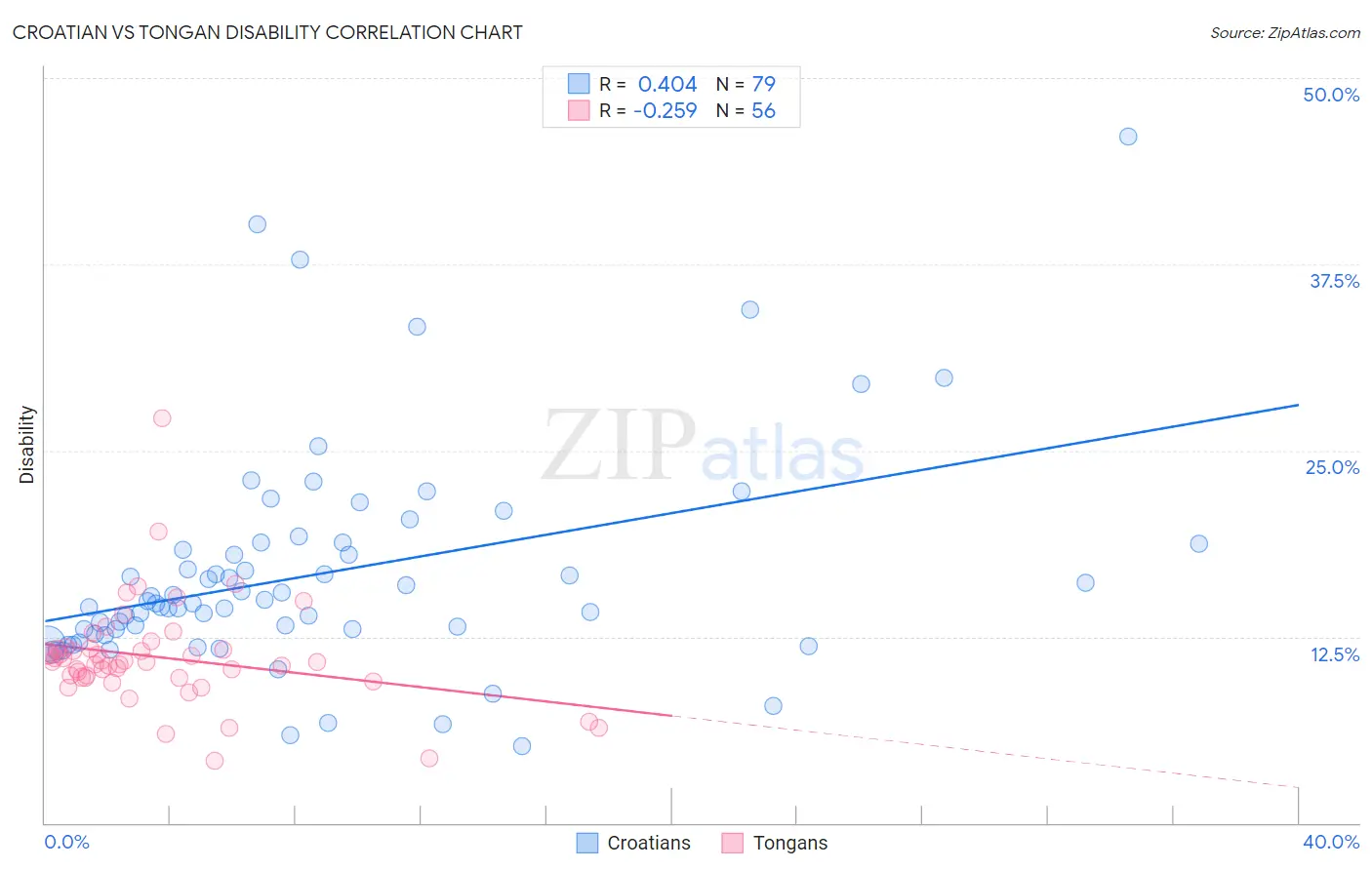 Croatian vs Tongan Disability